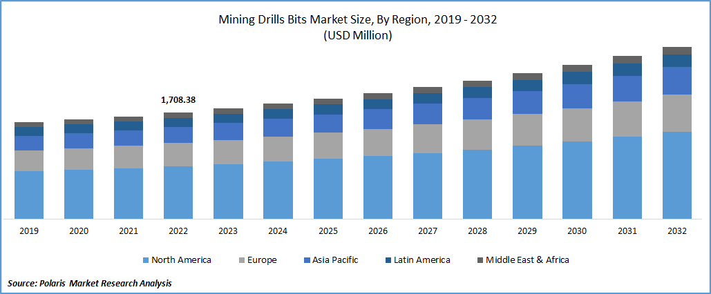 Mining Drill Bits Market Size